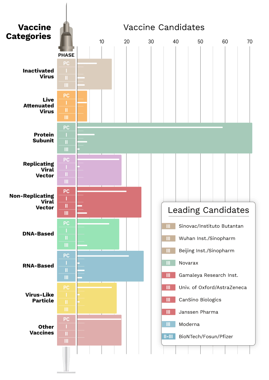 graph categories candidates vaccine Covid 19